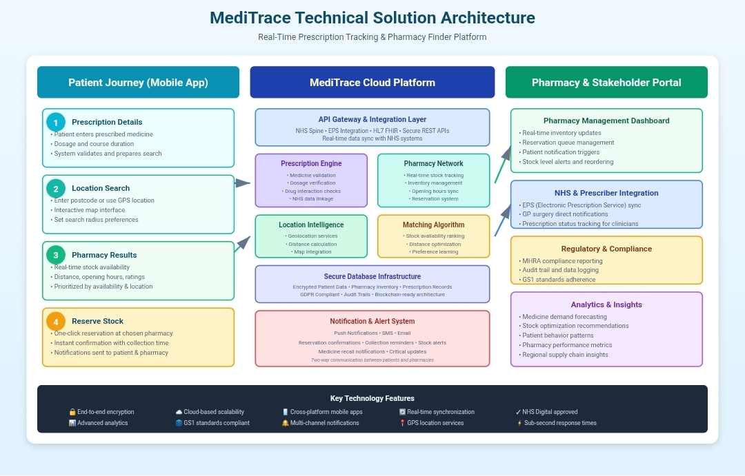 Technical Solution Diagram